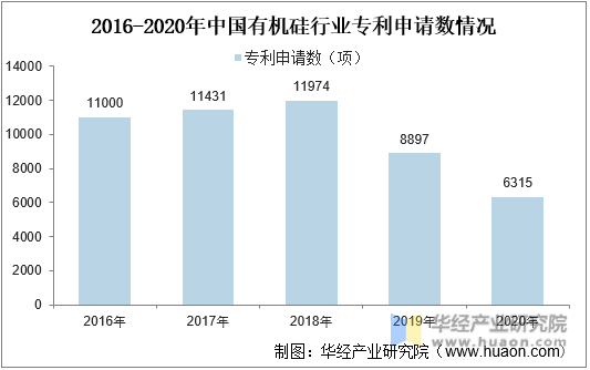 2016-2020年中国有机硅行业专利申请数情况