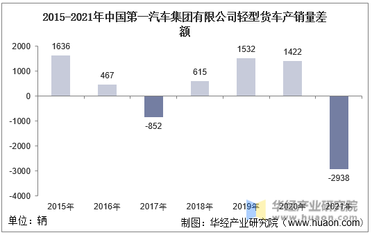 2015-2021年中国第一汽车集团有限公司轻型货车产销量差额