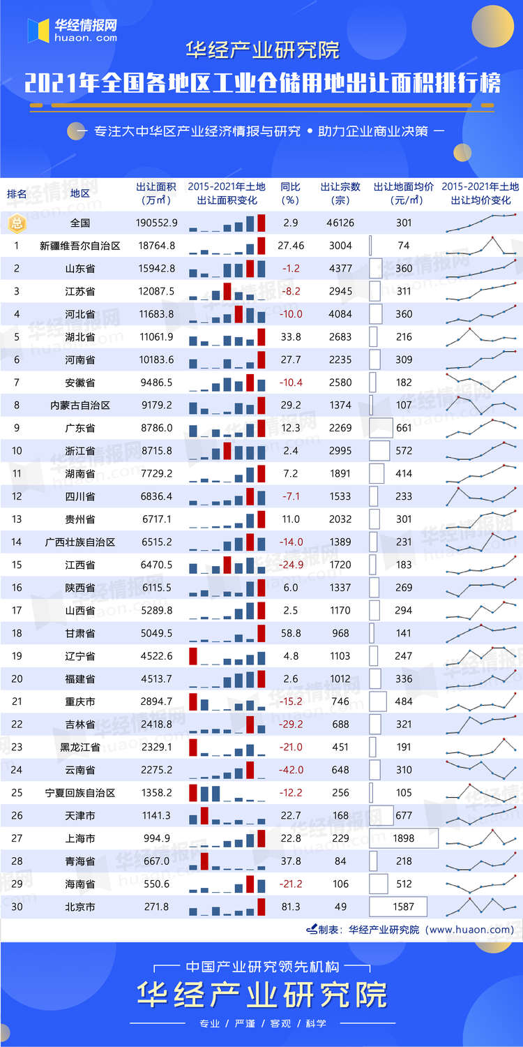 2021年全国各地区工业仓储用地出让面积排行榜