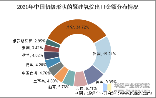 2021年中国初级形状的聚硅氧烷出口金额分布情况