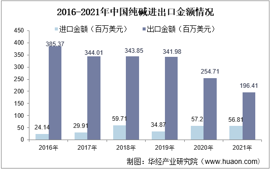 2016-2021年中国纯碱进出口金额情况