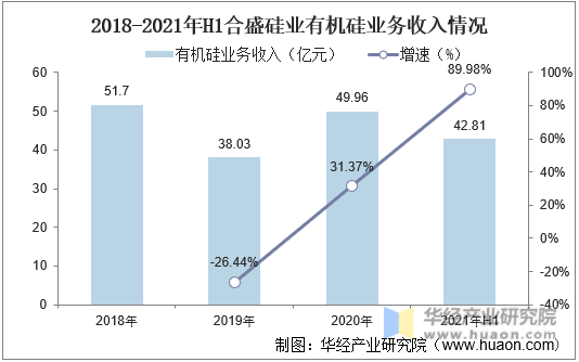 2018-2021年H1合盛硅业有机硅业务收入情况