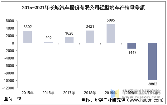 2015-2021年长城汽车股份有限公司轻型货车产销量差额
