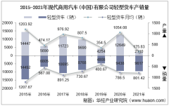 2015-2021年现代商用汽车(中国)有限公司轻型货车产量、销量及产销差额统计分析