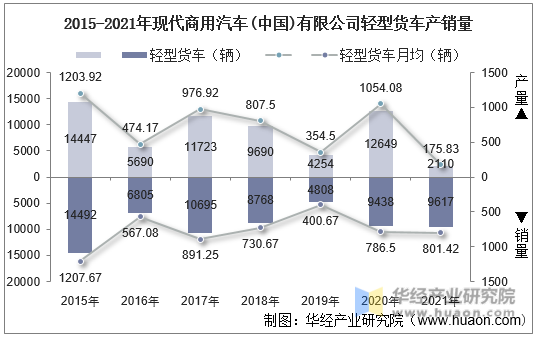 2015-2021年现代商用汽车(中国)有限公司轻型货车产销量