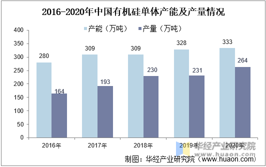 2016-2020年中国有机硅单体产能及产量情况