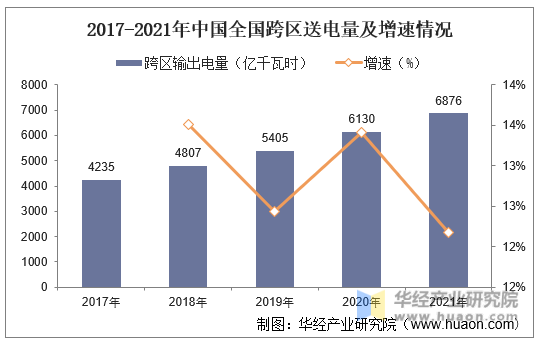 2017-2021年中国全国跨区送电量及增速情况