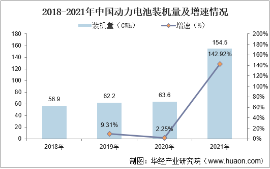 2018-2021年中国动力电池装机量及增速情况