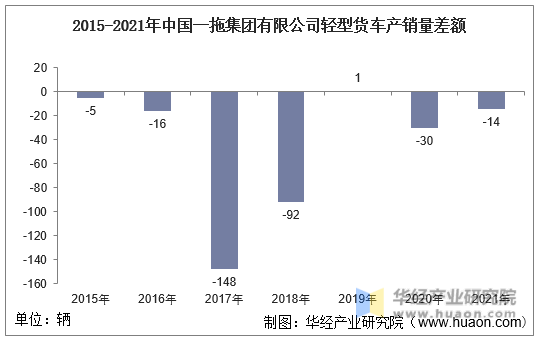 2015-2021年中国一拖集团有限公司轻型货车产销量差额