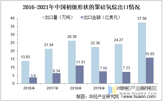 2016-2021年中国初级形状的聚硅氧烷出口情况