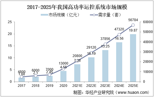 2017-2025年我国高功率运控系统市场规模