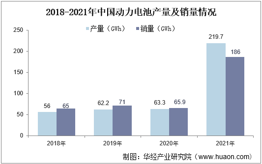 2018-2021年中国动力电池产量及销量情况