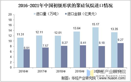2016-2021年中国初级形状的聚硅氧烷进口情况