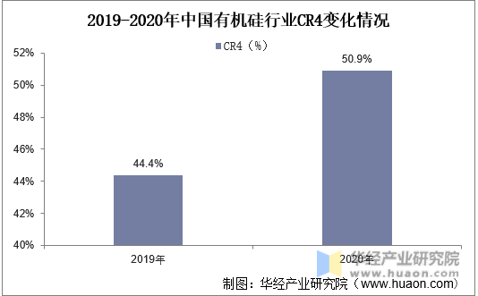 2019-2020年中国有机硅行业CR4变化情况