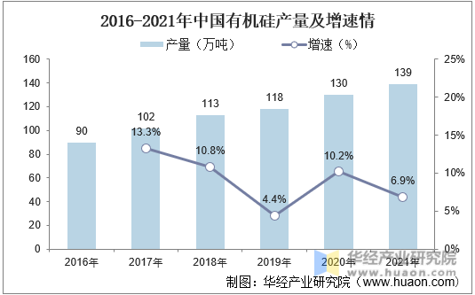 2016-2021年中国有机硅产量及增速情