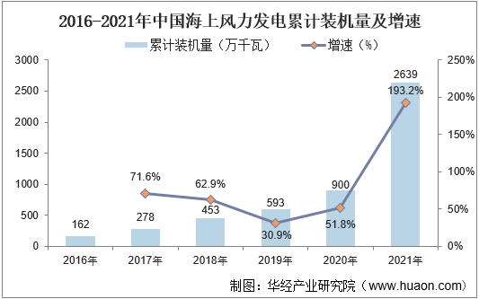 2016-2021年中国海上风力发电累计装机量及增速