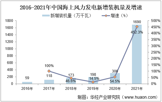 2016-2021年中国海上风力发电新增装机量及增速