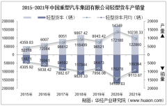 2015-2021年中国重型汽车集团有限公司轻型货车产量、销量及产销差额统计分析