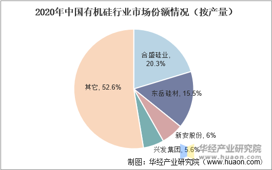 2020年中国有机硅行业市场份额情况（按产量）