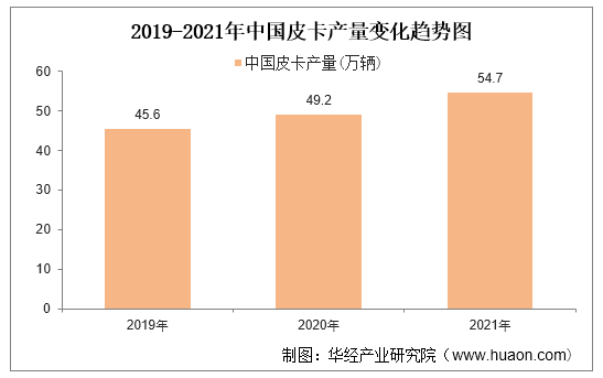 2019-2021年中国皮卡产量变化趋势图