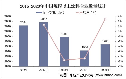 2016-2020年中国规模以上涂料企业数量统计