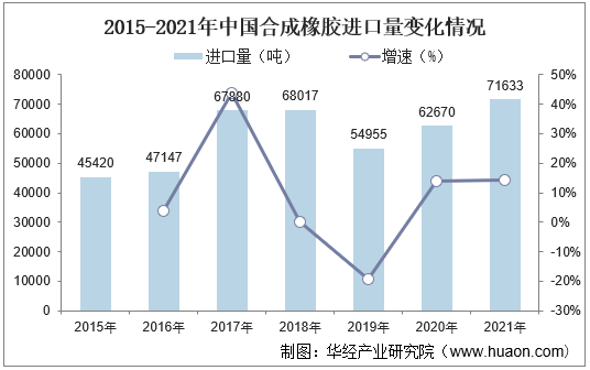 2015-2021年中国合成橡胶进口量变化情况