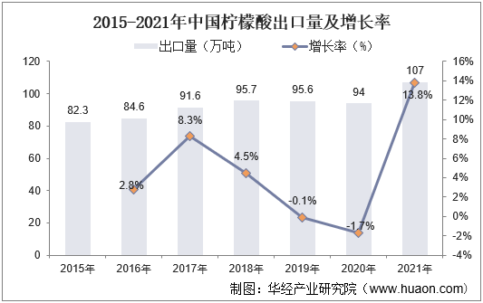 2015-2021年中国柠檬酸出口量及增长率