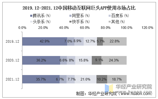 2019.12-2021.12中国移动互联网巨头APP使用市场占比