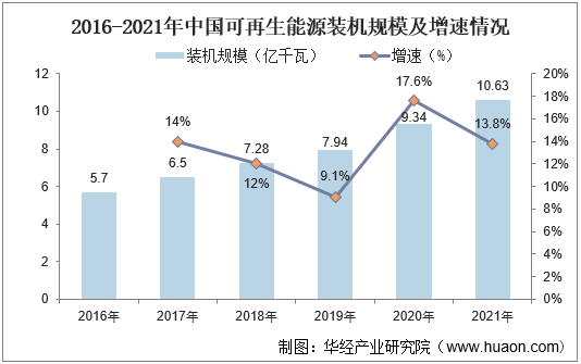 2016-2021年中国可再生能源装机规模及增速情况