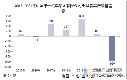 2015-2021年中国第一汽车集团有限公司重型货车产销量差额