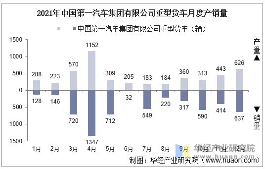 2021年中国第一汽车集团有限公司重型货车月度产销量