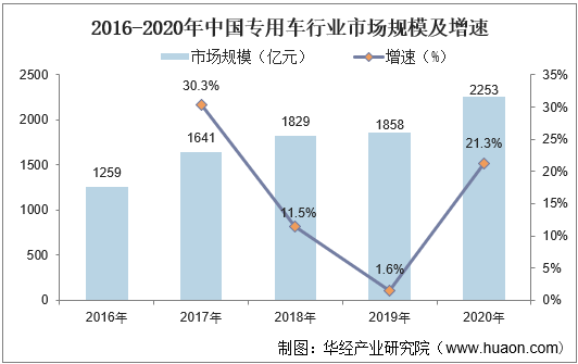 2016-2020年中国专用车行业市场规模及增速