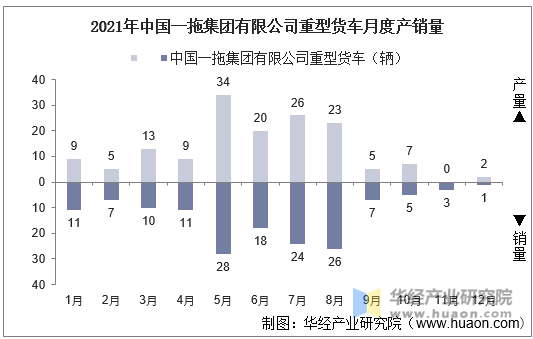 2021年中国一拖集团有限公司重型货车月度产销量