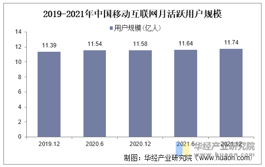 2019-2021年中国移动互联网月活跃用户规模