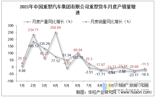 2021年中国重型汽车集团有限公司重型货车月度产销量增速