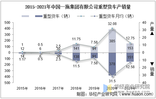 2015-2021年中国一拖集团有限公司重型货车产销量