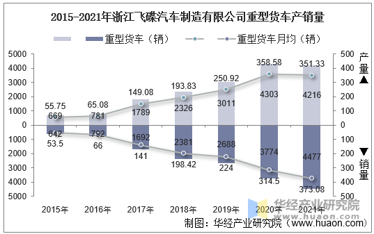 2015-2021年浙江飞碟汽车制造有限公司重型货车产销量