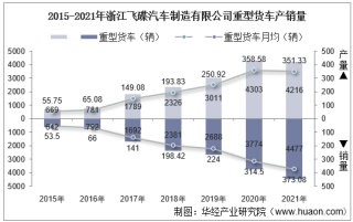 2015-2021年浙江飞碟汽车制造有限公司重型货车产量、销量及产销差额统计分析