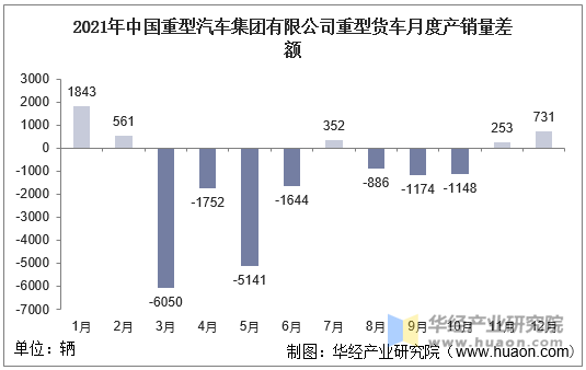 2021年中国重型汽车集团有限公司重型货车月度产销量差额