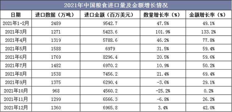 2021年中国粮食进口量及金额增长情况