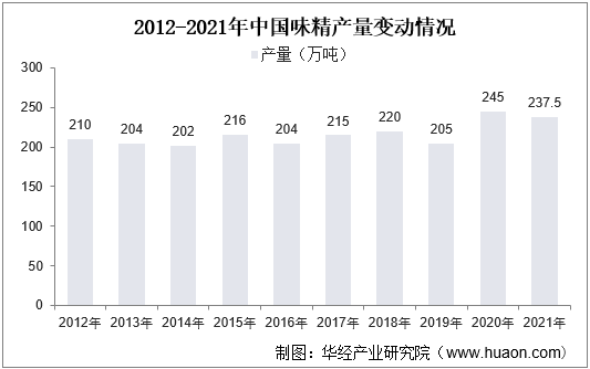 2012-2021年中国味精产量变动情况