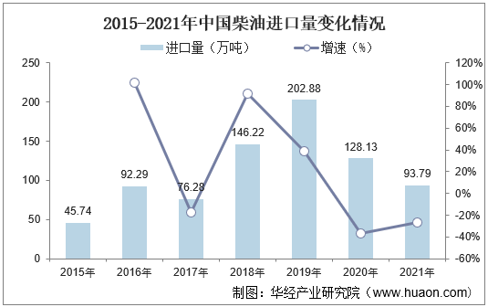 2015-2021年中国柴油进口量变化情况