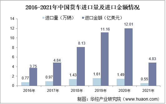 2016-2021年中国货车进口量及进口金额情况