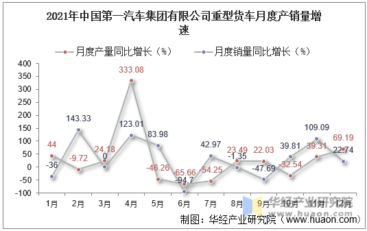 2021年中国第一汽车集团有限公司重型货车月度产销量增速