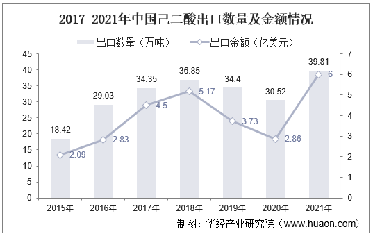 2017-2021年中国己二酸出口数量及金额情况