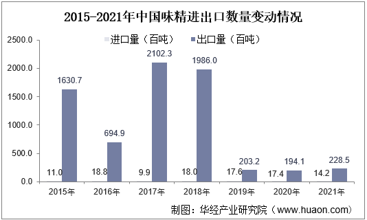 2015-2021年中国味精进出口数量变动情况