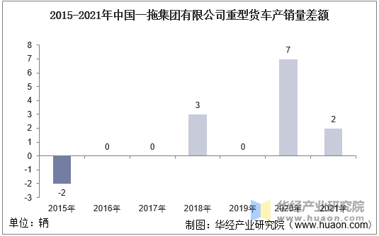 2015-2021年中国一拖集团有限公司重型货车产销量差额