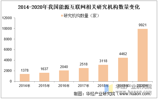 2014-2020年我国能源互联网相关研究机构数量变化
