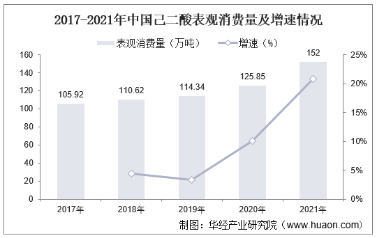 2017-2021年中国己二酸表观消费量及增速情况
