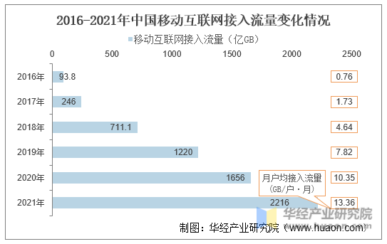 2016-2021年中国移动互联网接入流量变化情况
